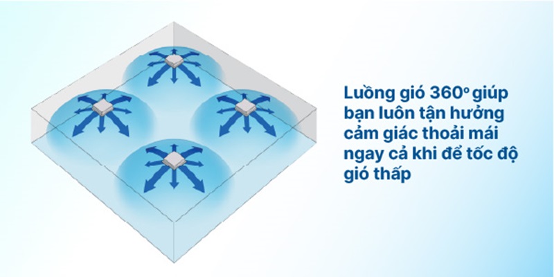 Thiết kế cassette âm trần 4 hướng thổi giúp FCFC60DVM phân phối luồng khí lạnh 360° toàn phòng. Thiết kế cassette âm trần 4 hướng thổi giúp FCFC60DVM phân phối luồng khí lạnh 360° toàn phòng.