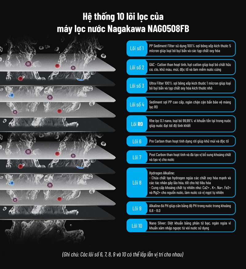 Máy lọc nước R.O Hydrogen 10 lõi Nagakawa NAG0508FB Máy lọc nước R.O Hydrogen 10 lõi Nagakawa NAG0508FB