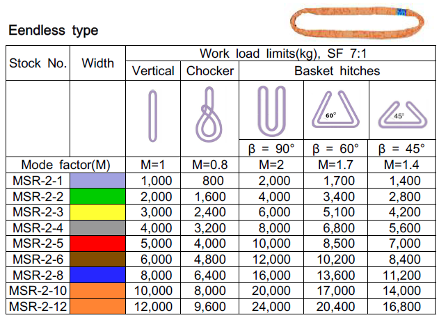 Thông số kỹ thuật Cáp vải cẩu hàng Hàn Quốc Myung Sung - bản tròn Round sling Thông số kỹ thuật Cáp vải cẩu hàng Hàn Quốc Myung Sung - bản tròn Round sling