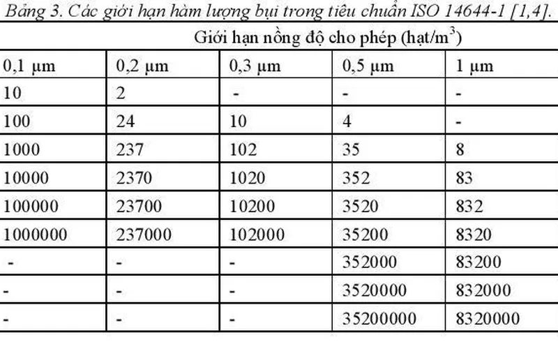 Phòng sạch là gì? Các tiêu chuẩn phòng sạch hiện nay