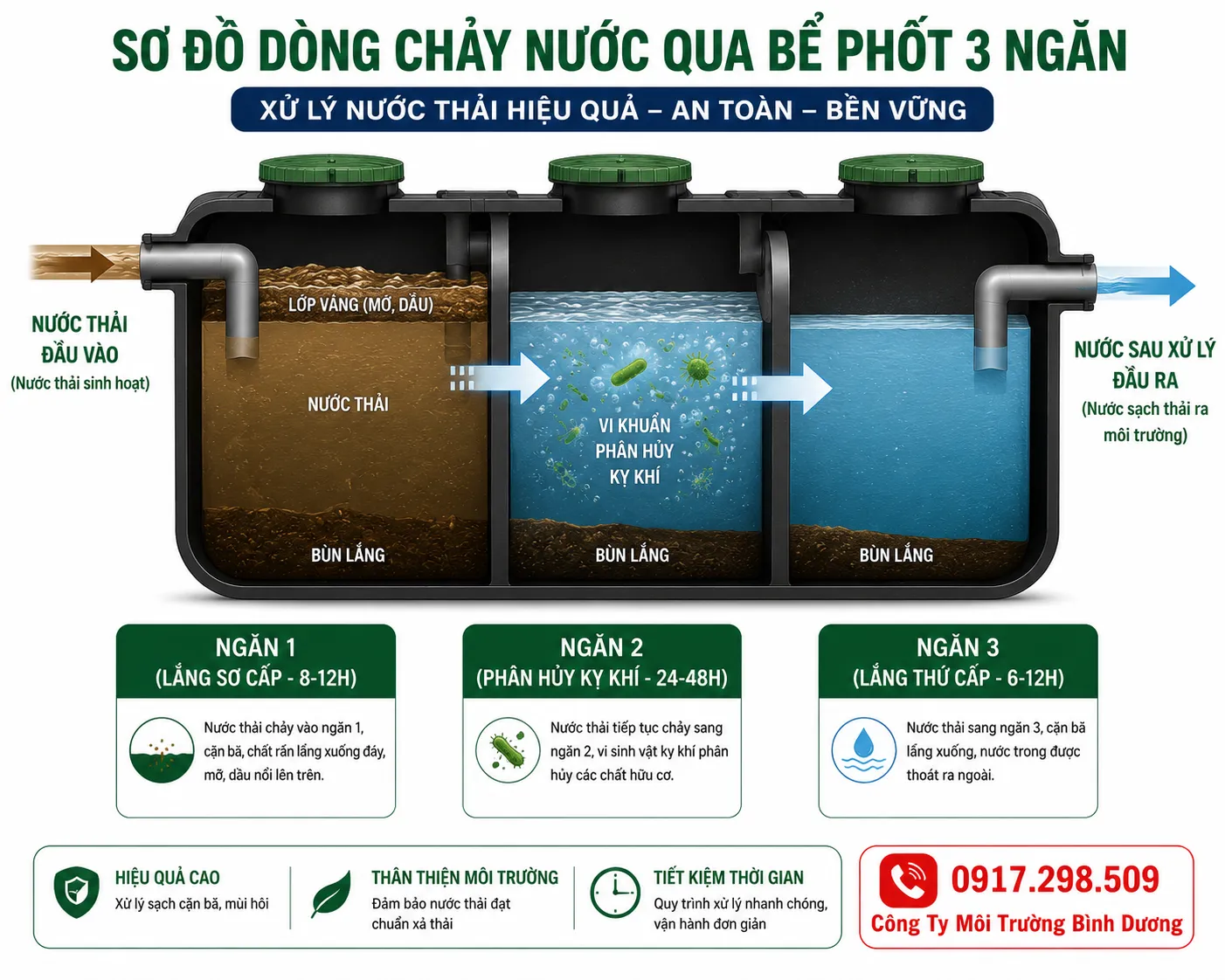 Hình mô tả nguyên lý hoạt động bể phốt 3 ngăn