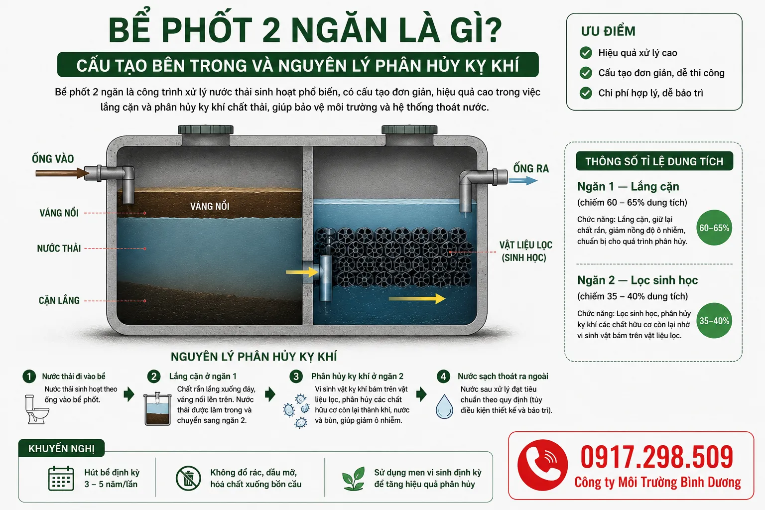 nguyên lý hoạt động bể phốt 2 ngăn