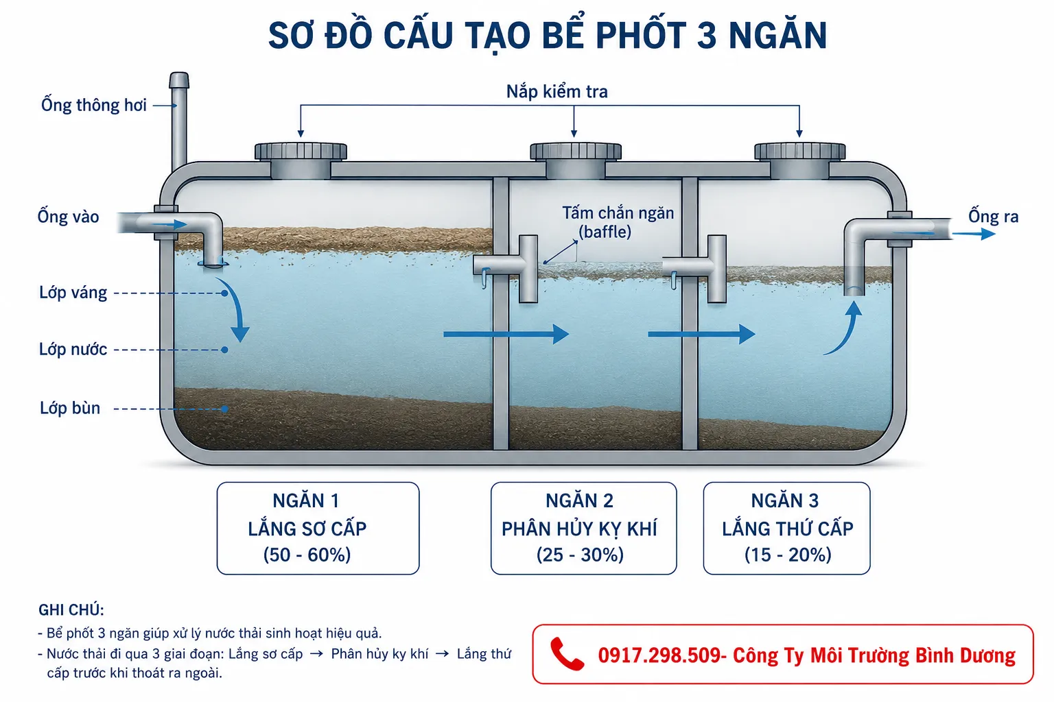bể phốt tự hoại 3 ngăn composite