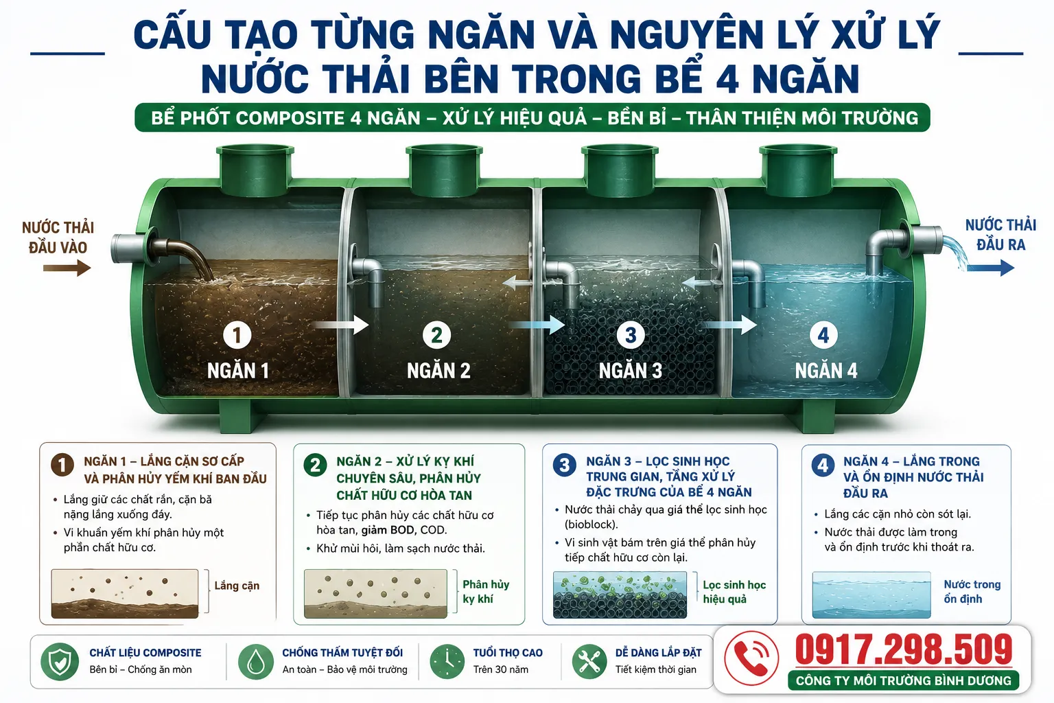 Mô hình cắt ngang cấu tạo bể phốt 4 ngăn composite