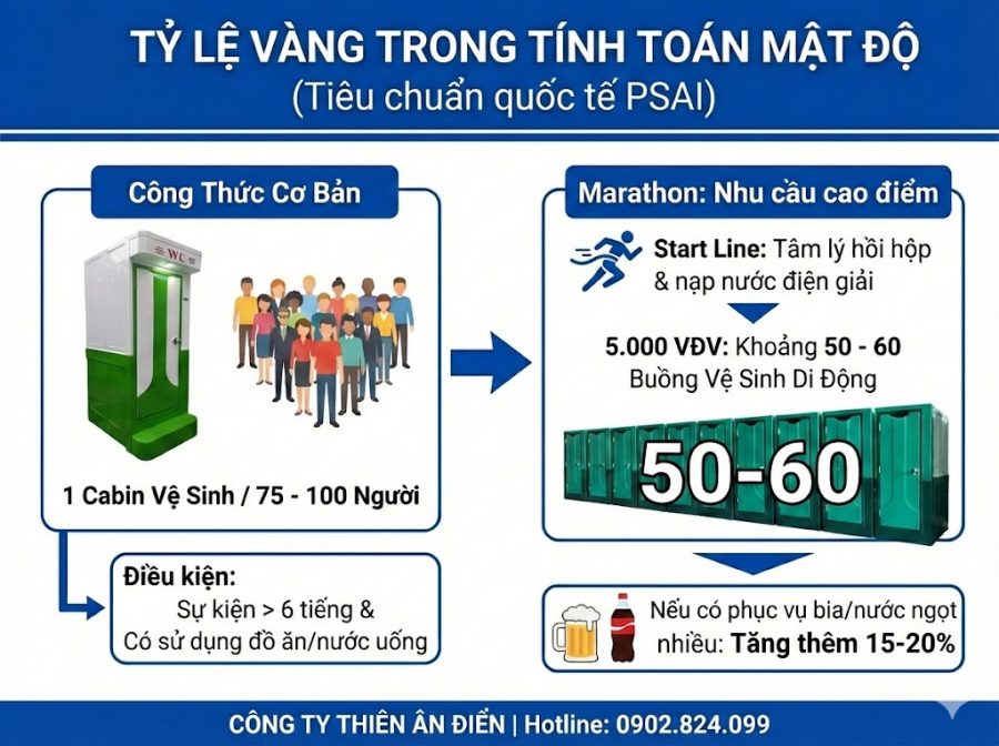 tính số lượng nhà vệ sinh sự kiện