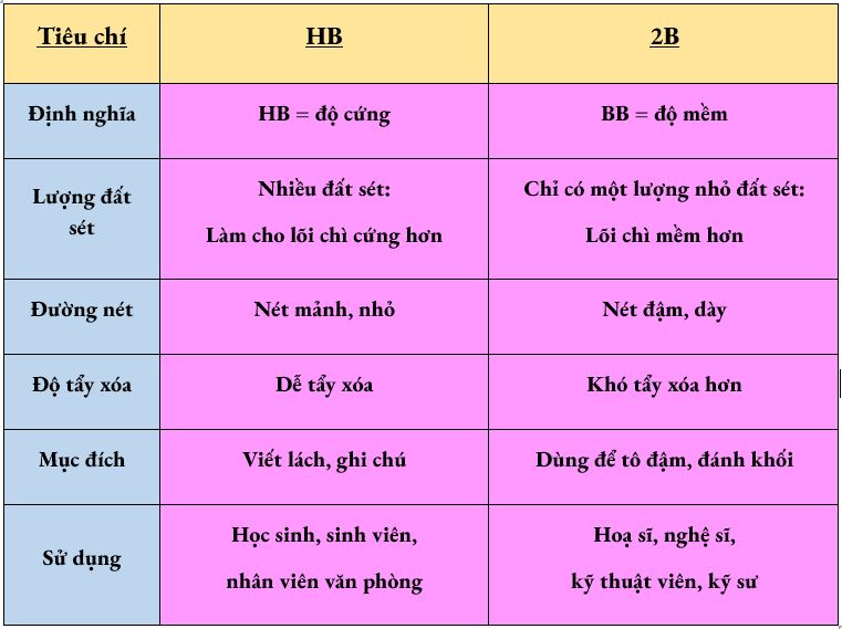 Bảng so sánh tiêu chí bút chì cứng HB và chì mềm 2B Bảng so sánh tiêu chí bút chì cứng HB và chì mềm 2B