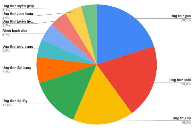 10 loại ung thư phổ biến nhất tại Việt Nam năm 2020