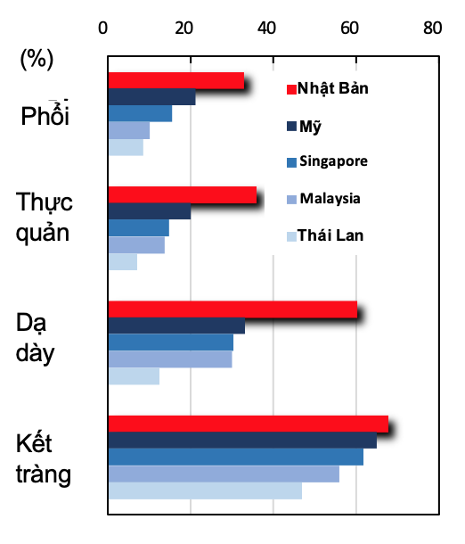 Tỷ lệ bệnh nhân còn sống sau 5 năm mắc bệnh ung thư của Nhật Bản đứng ở mức cao nhất thế giới
