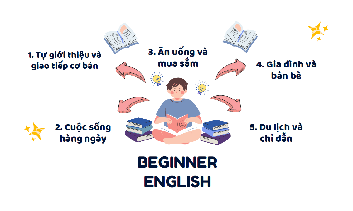 Tài liệu và Khóa học của Trường IU English Academy