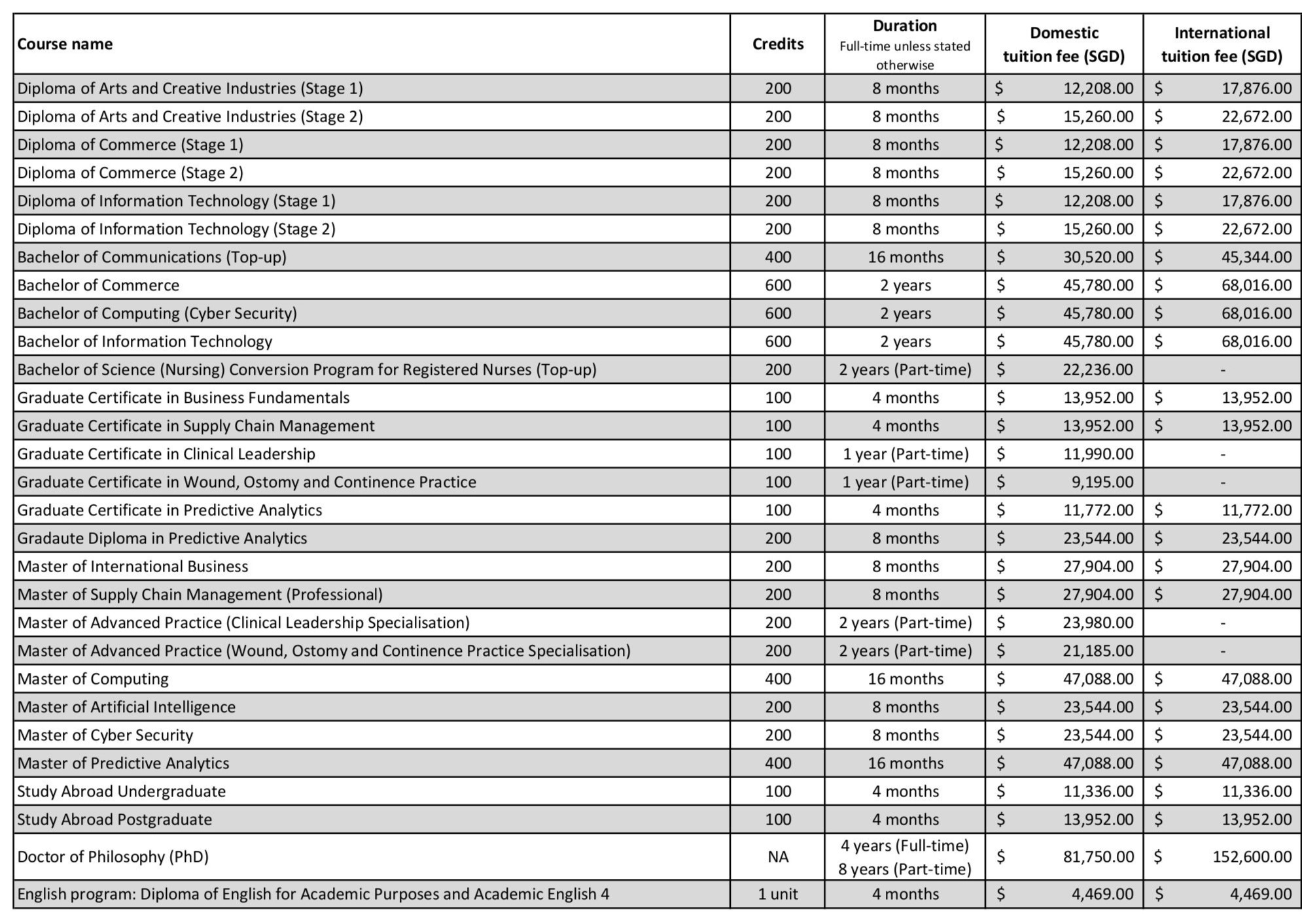 Học phí năm 2026 của Curtin