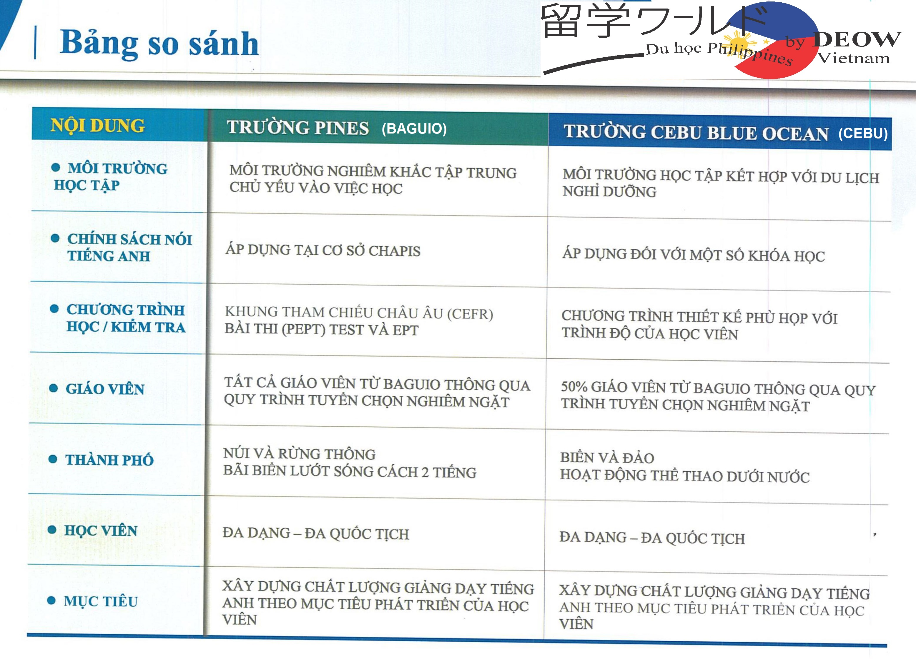 Bảng So Sánh Trường Pines (Baguio) và Trường Cebu Blue Ocean (Cebu)