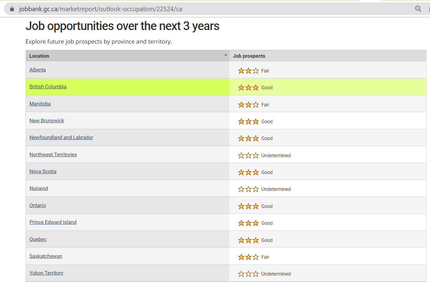 Cơ hội việc làm cho ngành Computer Programmer ở các tỉnh bang Canada