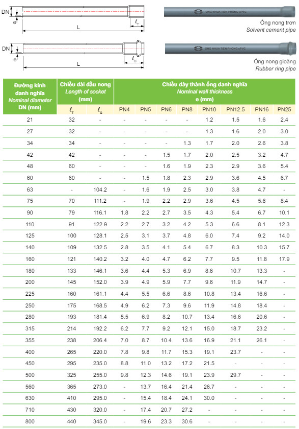 Bảng Tiêu Chuẩn Kỹ Thuật Ống Nhựa PVC Tiền Phong