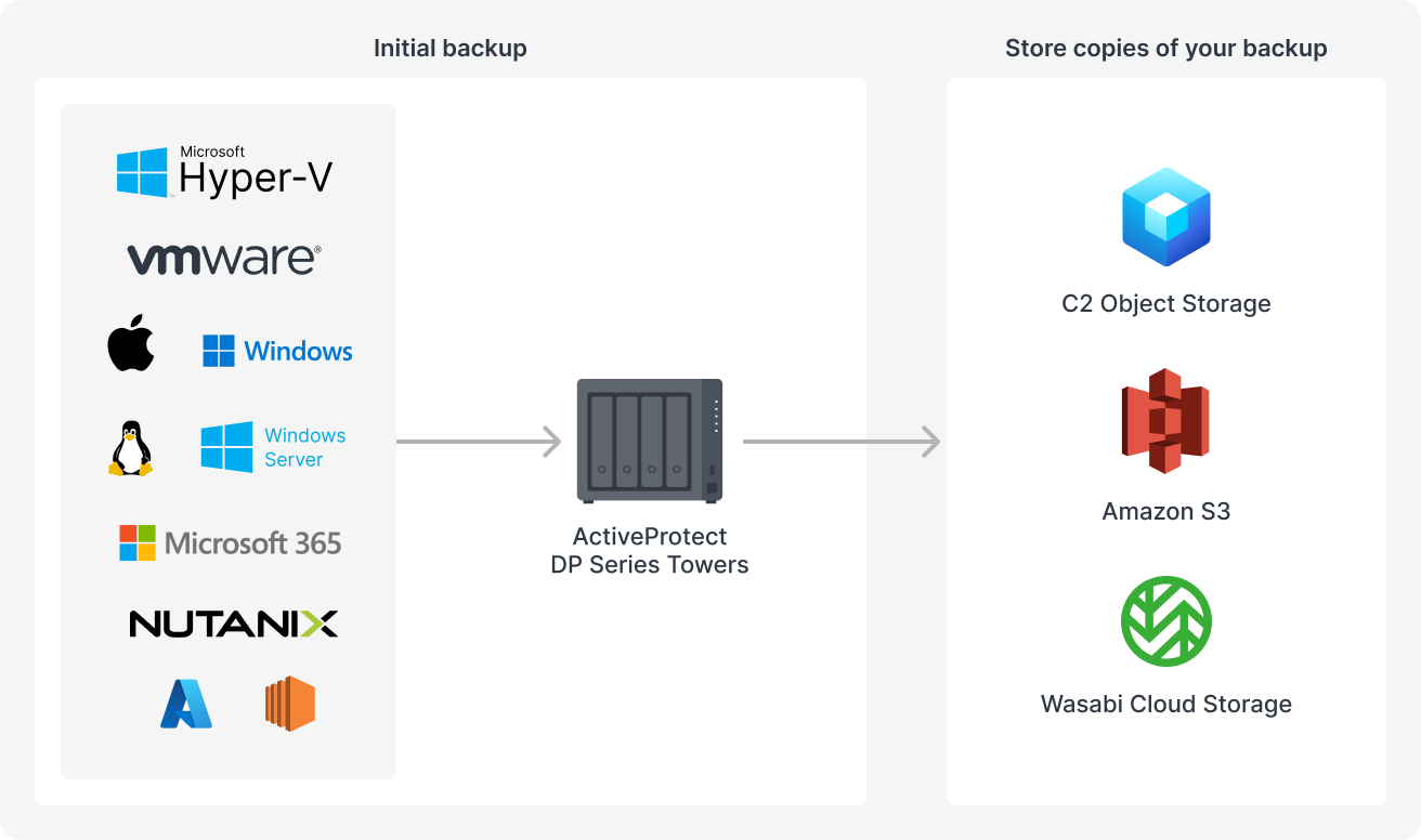 Giới Thiệu Dòng Sản Phẩm Synology ActiveProtect 5000 Series Giới Thiệu Dòng Sản Phẩm Synology ActiveProtect 5000 Series
