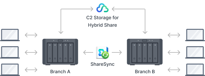 Giới Thiệu Synology Drive Giới Thiệu Synology Drive