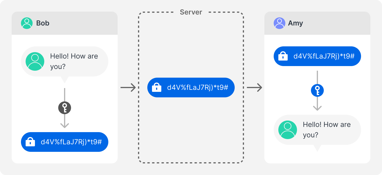 Mã Hóa Hoạt Động Như Thế Nào Và Nó Bảo Vệ Dữ Liệu Của Bạn Như Thế Nào Mã Hóa Hoạt Động Như Thế Nào Và Nó Bảo Vệ Dữ Liệu Của Bạn Như Thế Nào