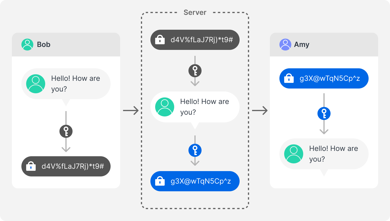 Mã Hóa Hoạt Động Như Thế Nào Và Nó Bảo Vệ Dữ Liệu Của Bạn Như Thế Nào Mã Hóa Hoạt Động Như Thế Nào Và Nó Bảo Vệ Dữ Liệu Của Bạn Như Thế Nào