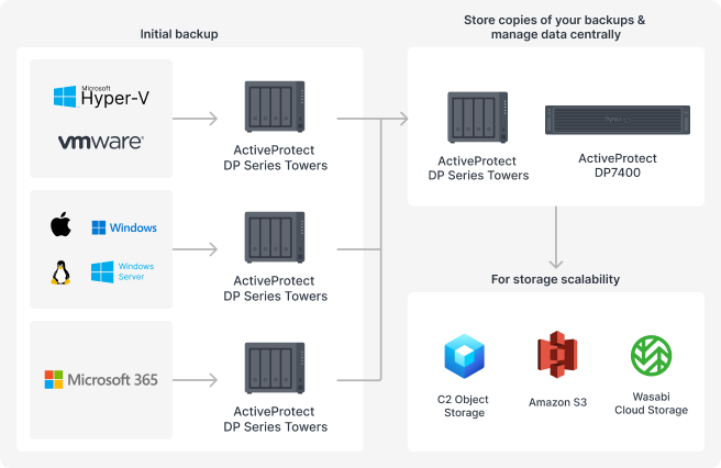 Mở Rộng Phạm Vi Bảo Vệ Dữ Liệu Của Bạn Ra Ngoài Các Trung Tâm Dữ Liệu Doanh Nghiệp Mở Rộng Phạm Vi Bảo Vệ Dữ Liệu Của Bạn Ra Ngoài Các Trung Tâm Dữ Liệu Doanh Nghiệp