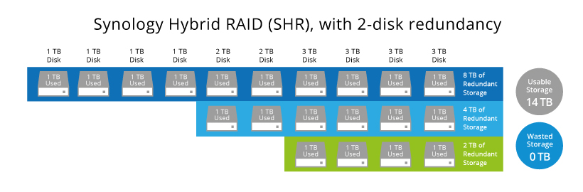 Synology Hybrid RAID (SHR) Là Gì Synology Hybrid RAID (SHR) Là Gì