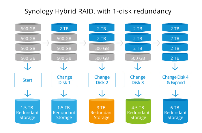 Synology Hybrid RAID (SHR) Là Gì Synology Hybrid RAID (SHR) Là Gì