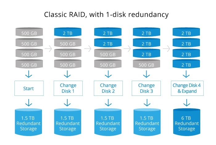 Synology Hybrid RAID (SHR) Là Gì Synology Hybrid RAID (SHR) Là Gì