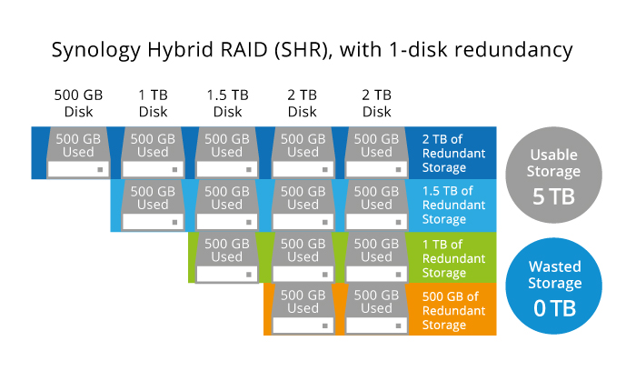 Synology Hybrid RAID (SHR) Là Gì Synology Hybrid RAID (SHR) Là Gì