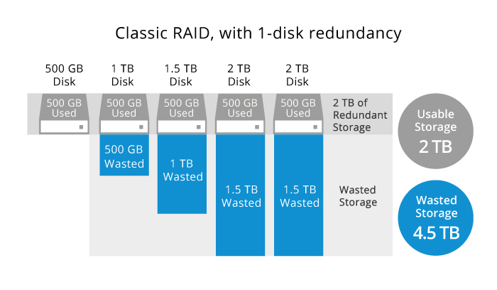 Synology Hybrid RAID (SHR) Là Gì Synology Hybrid RAID (SHR) Là Gì