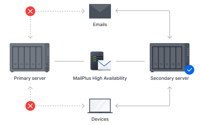 Synology MailPlus Synology MailPlus
