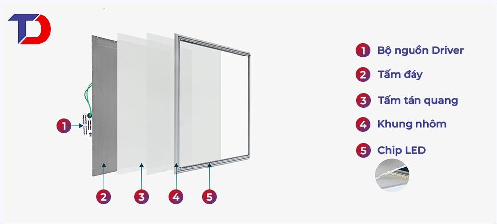 Đèn LED Panel P08 600x600/50W Rạng Đông - cấu tạo
