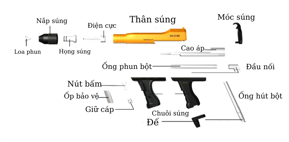 Cấu tạo máy phun sơn tĩnh điện SooHo