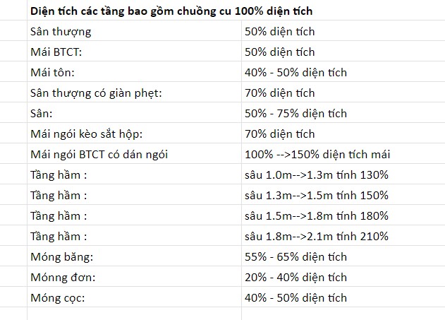 Bảng tổng hợp diện tích xây dựng m2 hình bảng tổng hợp diện tích xây dựng m2