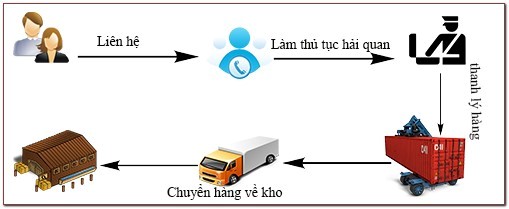 quy trình thủ tục nhập khẩu hàng hóa lần đầu