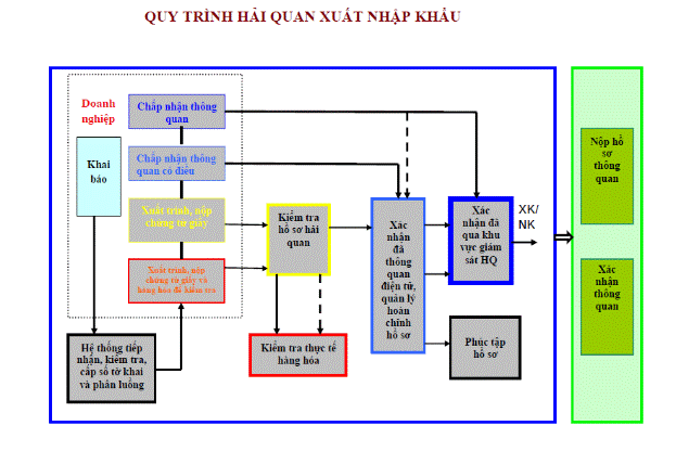 công ty dịch vụ KHAI THUÊ hải quan uy tín tại tphcm