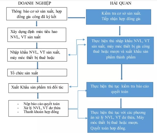thủ tục hải quan hàng gia công tại tp hcm