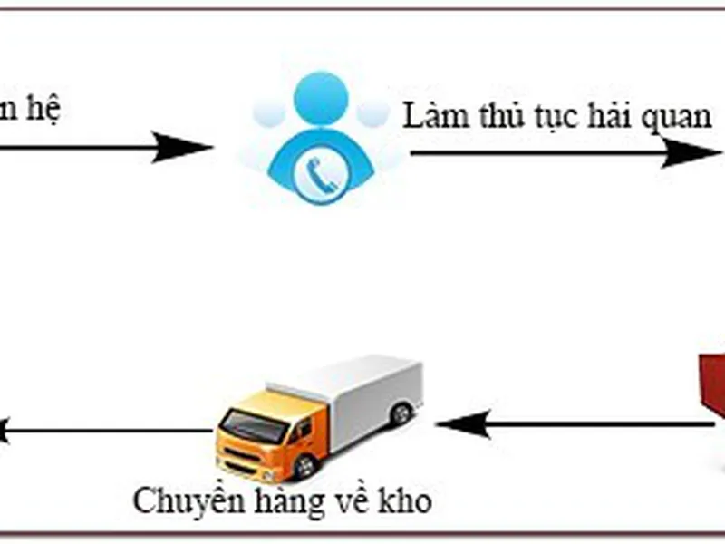 CÔNG TY DỊCH VỤ HẢI QUAN VÀ KHÁCH HÀNG