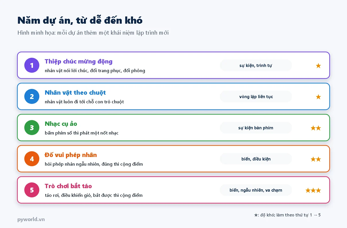 Năm dự án Scratch từ dễ đến khó: thiệp chúc mừng động, nhân vật theo chuột, nhạc cụ ảo, đố vui phép nhân, trò chơi bắt táo, kèm khái niệm lập trình và độ khó
