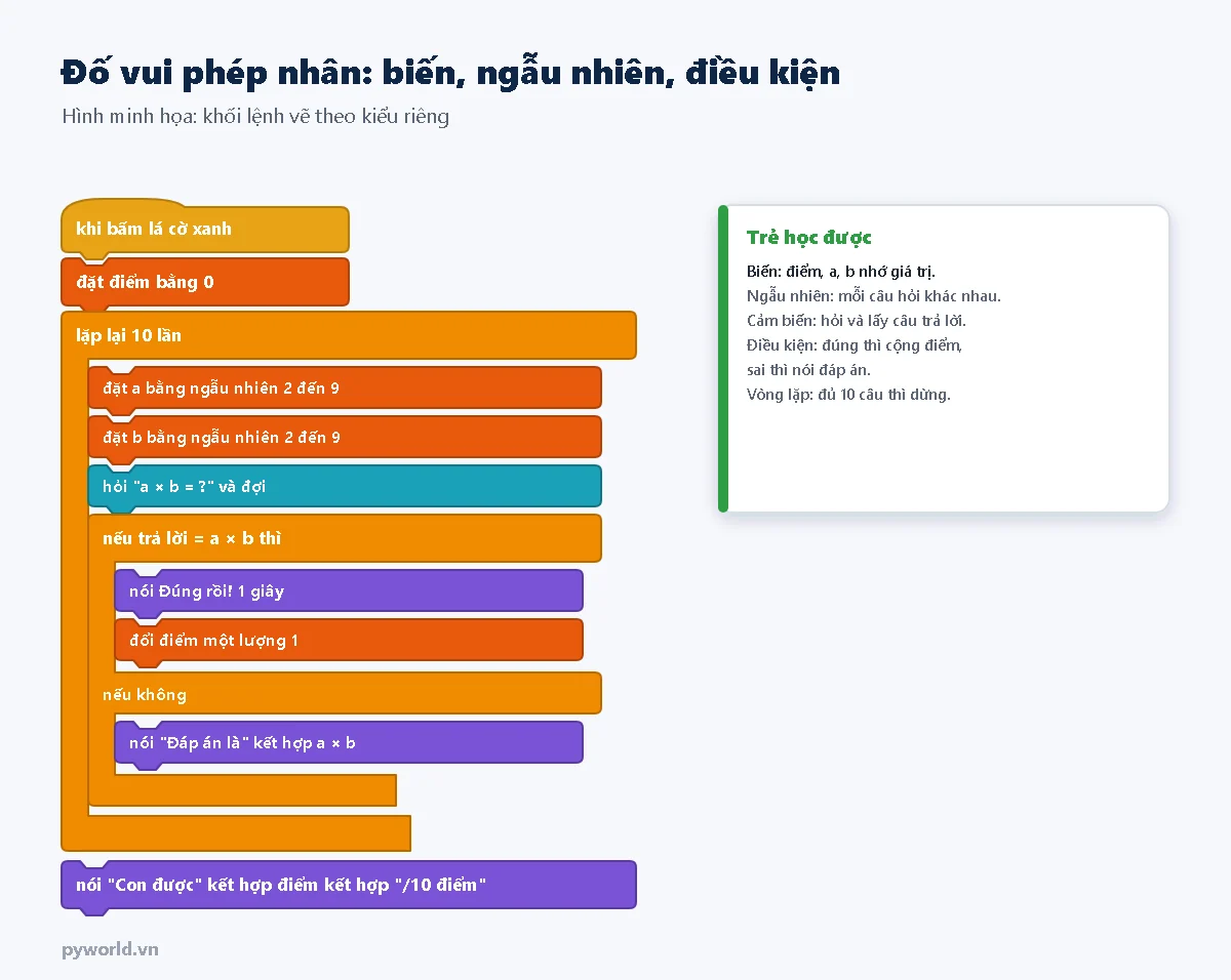 Chương trình đố vui phép nhân vẽ bằng khối lệnh: đặt điểm bằng 0, lặp lại 10 lần chọn a và b ngẫu nhiên từ 2 đến 9, hỏi a nhân b bằng mấy, nếu trả lời đúng thì nói Đúng rồi và cộng 1 điểm, nếu không thì nói đáp án; cuối cùng nói số điểm trên 10