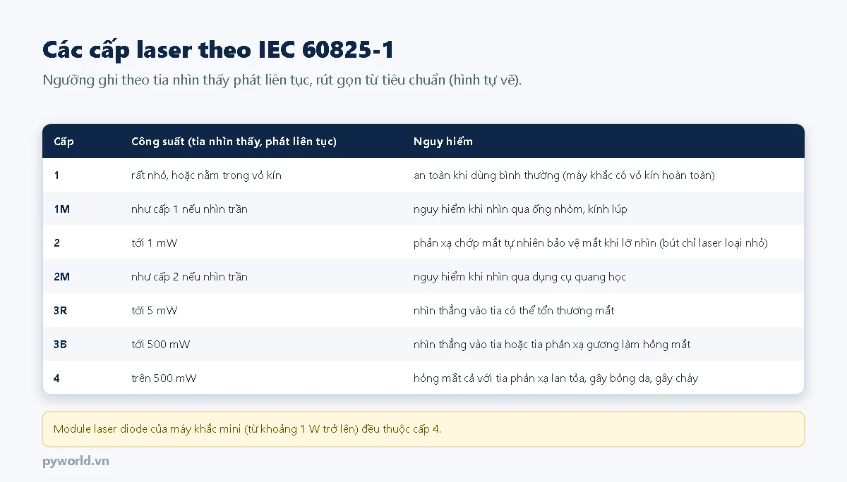 Bảng các cấp laser theo IEC 60825-1: cấp 1, 1M, 2 tới 1 mW, 2M, 3R tới 5 mW, 3B tới 500 mW, cấp 4 trên 500 mW gây hỏng mắt cả với tia phản xạ lan tỏa, bỏng da và gây cháy