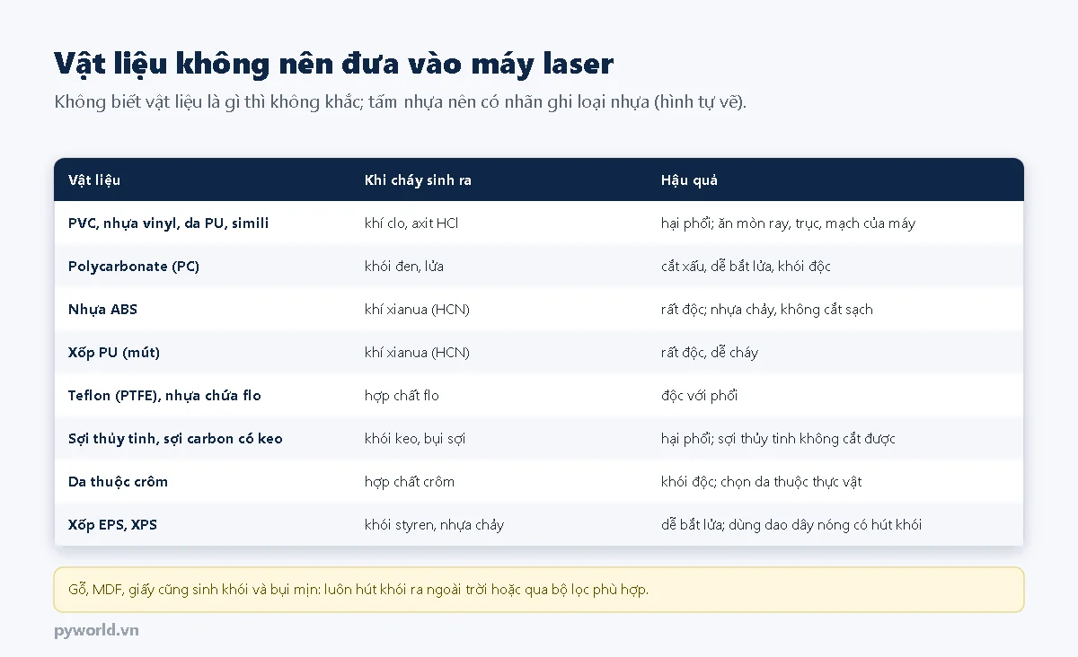 Bảng vật liệu không nên đưa vào máy laser: PVC, vinyl, da PU sinh khí clo; polycarbonate; ABS và xốp PU sinh khí xianua; teflon; sợi thủy tinh; da thuộc crôm; xốp EPS XPS dễ bắt lửa