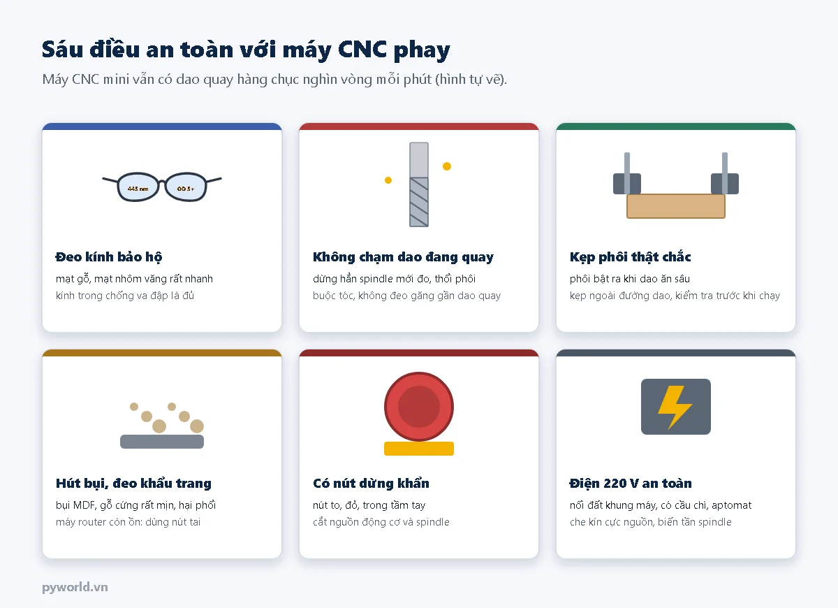 Sáu thẻ an toàn máy CNC: đeo kính bảo hộ, không chạm dao đang quay, kẹp phôi chắc, hút bụi và đeo khẩu trang, có nút dừng khẩn, điện 220 V an toàn