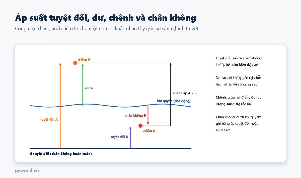 Sơ đồ đường 0 tuyệt đối ở dưới, đường khí quyển dao động ở giữa; điểm A phía trên khí quyển có áp suất tuyệt đối A tính từ 0 và áp suất dư A tính từ khí quyển; điểm B dưới khí quyển có chân không B tính từ khí quyển xuống và tuyệt đối B tính từ 0; chênh áp A trừ B giữa hai điểm