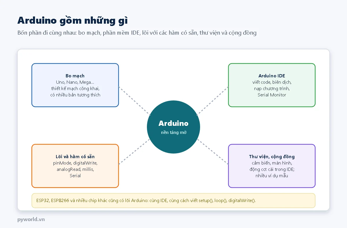 Sơ đồ: Arduino ở giữa, bốn phần quanh nó: bo mạch Uno, Nano, Mega; Arduino IDE để viết, biên dịch, nạp và Serial Monitor; lõi với các hàm pinMode, digitalWrite, analogRead, millis, Serial; thư viện và cộng đồng