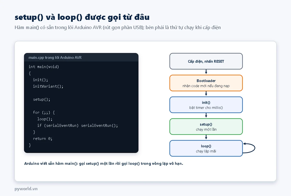 Bên trái là hàm main trong lõi Arduino: init, initVariant, setup, rồi vòng for vô hạn gọi loop; bên phải là thứ tự: cấp điện, bootloader, init, setup chạy một lần, loop chạy lặp mãi