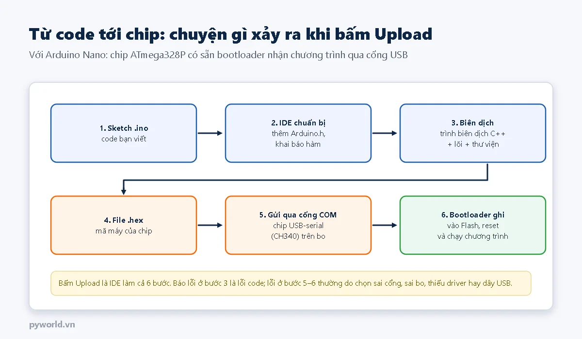 Sáu bước: sketch .ino; IDE thêm Arduino.h và khai báo hàm; biên dịch C++ cùng lõi và thư viện; file .hex mã máy; gửi qua cổng COM nhờ chip USB-serial CH340; bootloader ghi vào Flash rồi chạy