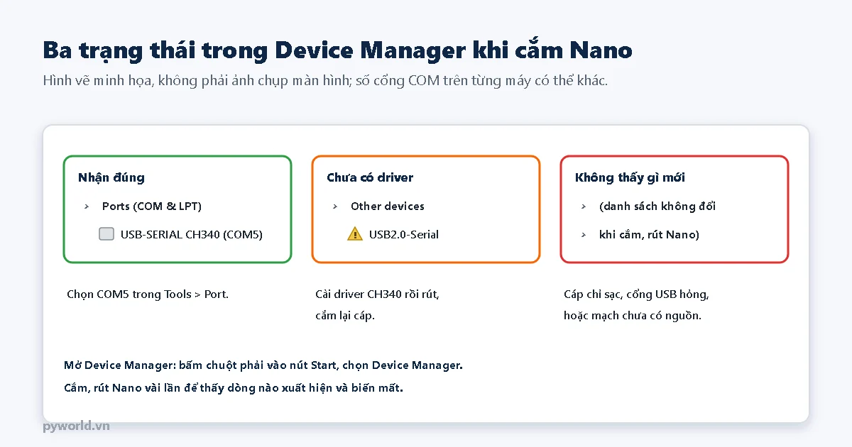 Ba trạng thái trong Device Manager khi cắm Arduino Nano: nhận đúng USB-SERIAL CH340 (COM5), chưa có driver hiện USB2.0-Serial có dấu chấm than, không thấy thiết bị mới do cáp chỉ sạc