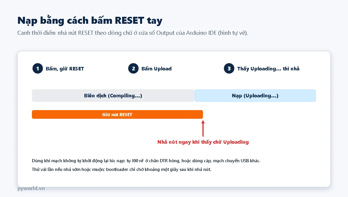 Cách nạp Arduino Nano bằng reset tay: giữ nút RESET, bấm Upload, thấy dòng Uploading thì nhả nút ngay