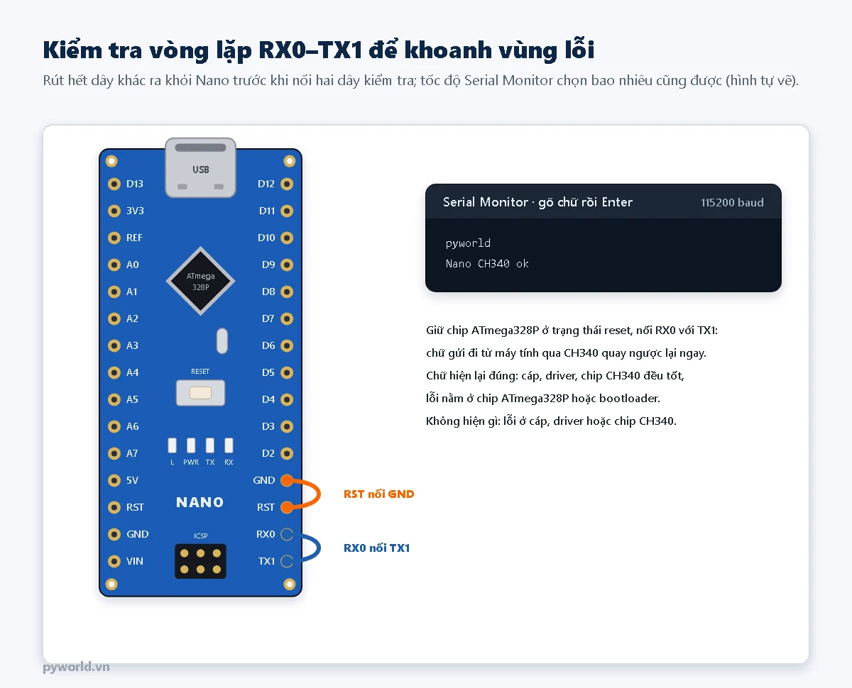Kiểm tra vòng lặp trên Arduino Nano: dây nối RST với GND, dây nối RX0 với TX1, Serial Monitor hiện lại đúng chữ vừa gõ