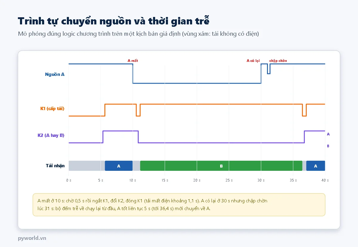 Giản đồ thời gian 0 đến 40 giây: nguồn A mất ở 10 giây, sau 0,5 giây K1 ngắt, K2 đổi sang B, K1 đóng lại ở 11,1 giây; A có lại ở 30 giây nhưng chập chờn lúc 31 giây, A tốt liên tục 5 giây tới 36,4 giây thì chuyển về A ở 37 giây; dải dưới cùng cho biết tải nhận A, B hoặc không có điện