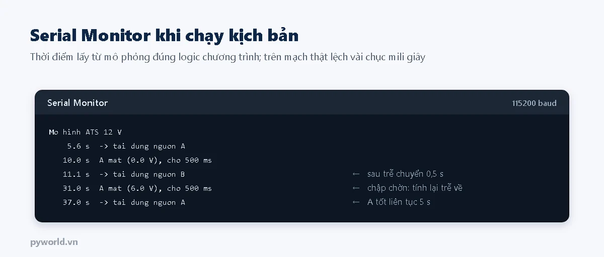 Serial Monitor: 5,6 giây tải dùng nguồn A; 10,0 giây A mất, chờ 500 ms; 11,1 giây tải dùng nguồn B; 31,0 giây A mất 6,0 V chờ 500 ms; 37,0 giây tải dùng nguồn A