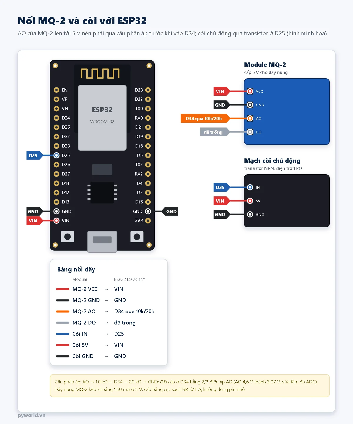 Sơ đồ nối: MQ-2 VCC vào VIN, GND, AO qua cầu phân áp 10k/20k vào D34, DO để trống; mạch còi chủ động IN vào D25, 5 V vào VIN, GND